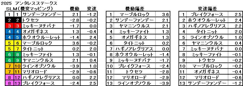 2025　アンタレスＳ　機変マップ　一覧